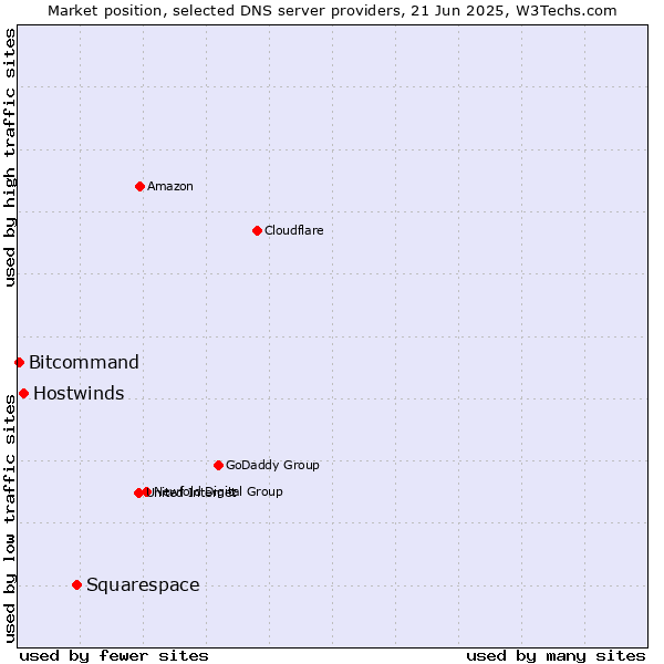 Market position of Squarespace vs. Hostwinds vs. Bitcommand