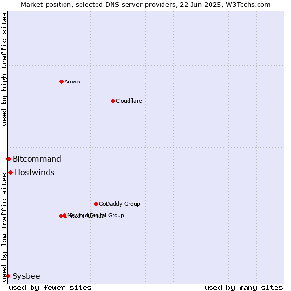 Market position of Hostwinds vs. Bitcommand vs. Sysbee