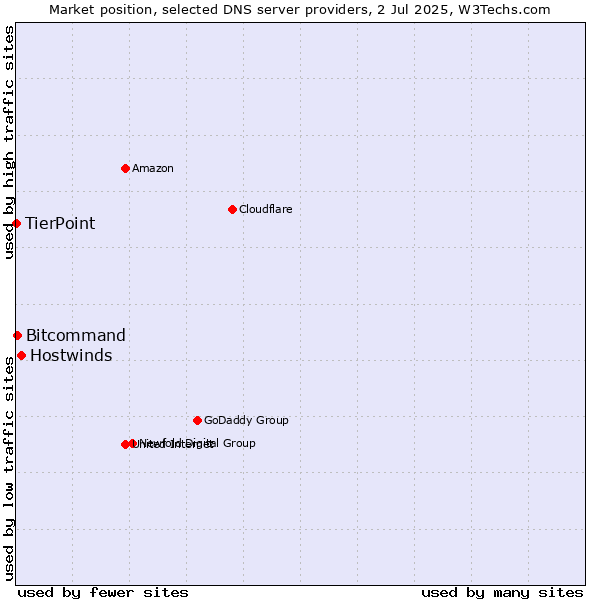 Market position of Hostwinds vs. Bitcommand vs. TierPoint