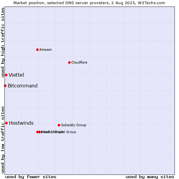 Market position of Hostwinds vs. Viettel vs. Bitcommand