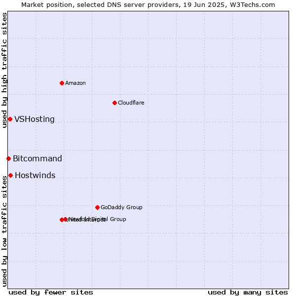 Market position of Hostwinds vs. VSHosting vs. Bitcommand