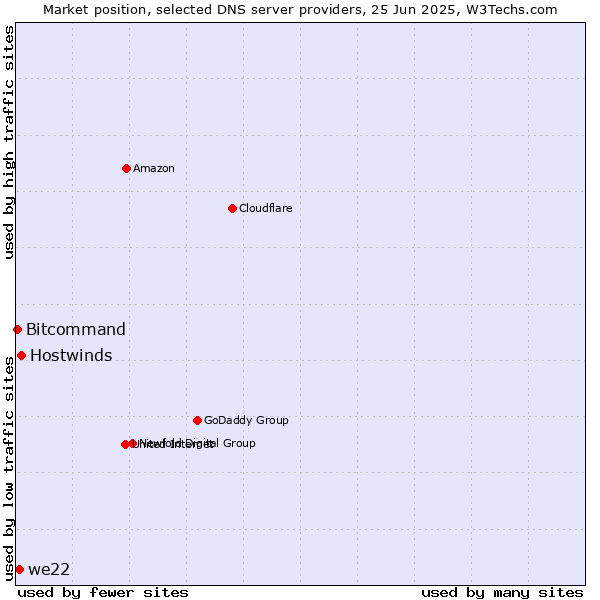 Market position of Hostwinds vs. we22 vs. Bitcommand