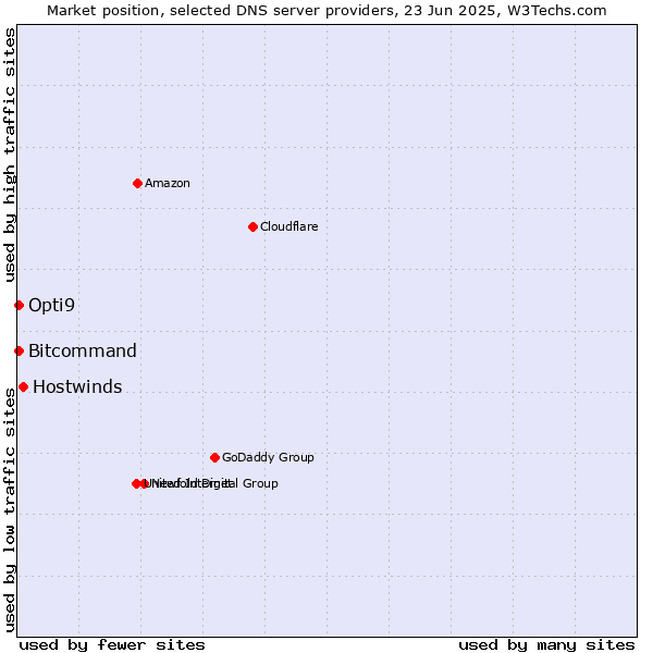 Market position of Hostwinds vs. Opti9 vs. Bitcommand