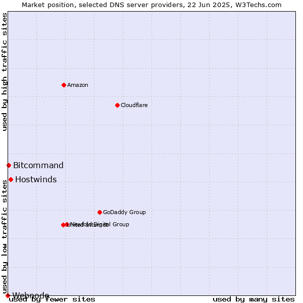 Market position of Hostwinds vs. Bitcommand vs. Webnode