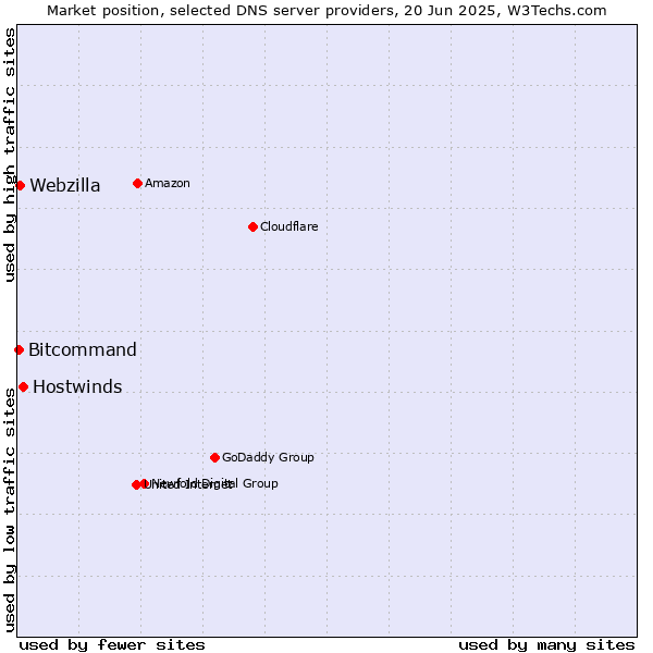 Market position of Hostwinds vs. Webzilla vs. Bitcommand