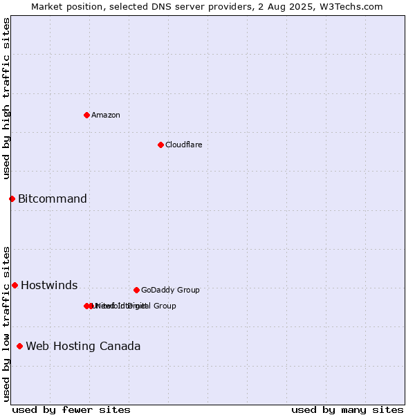 Market position of Web Hosting Canada vs. Hostwinds vs. Bitcommand