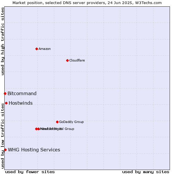 Market position of Hostwinds vs. WHG Hosting Services vs. Bitcommand