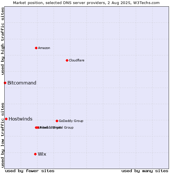 Market position of Wix vs. Hostwinds vs. Bitcommand