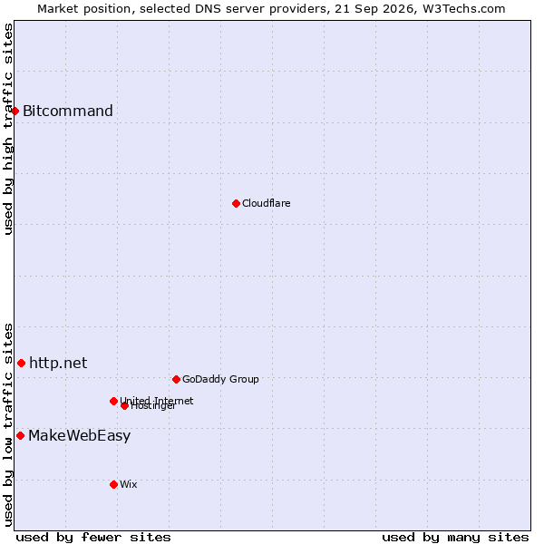 Market position of http.net vs. MakeWebEasy vs. Bitcommand