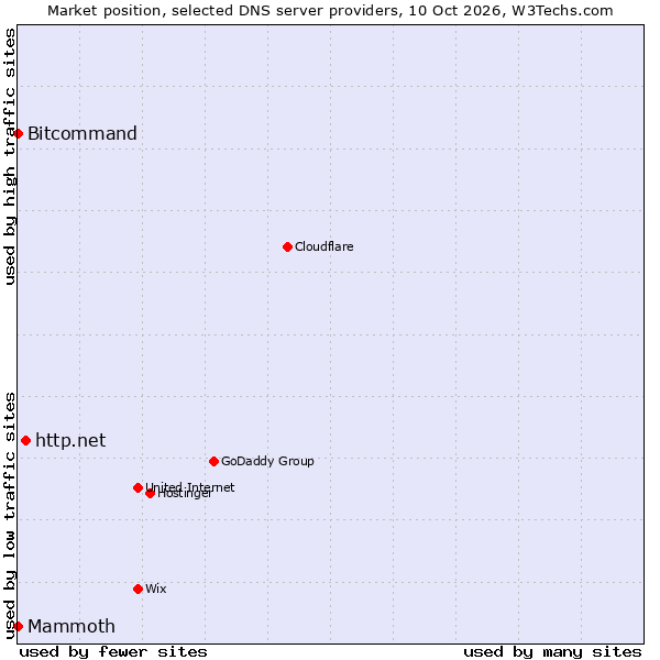 Market position of http.net vs. Bitcommand vs. Mammoth