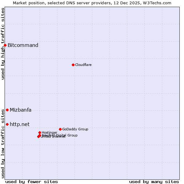 Market position of http.net vs. Mizbanfa vs. Bitcommand
