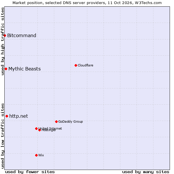 Market position of http.net vs. Mythic Beasts vs. Bitcommand