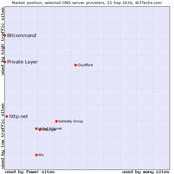 Market position of http.net vs. Bitcommand vs. Private Layer