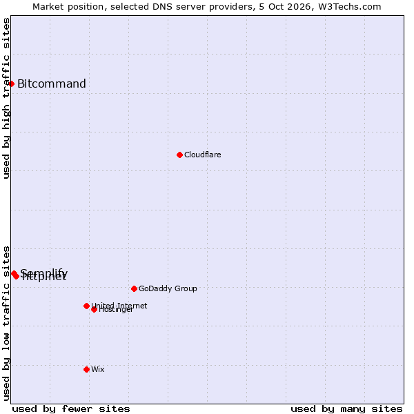 Market position of http.net vs. Semplify vs. Bitcommand
