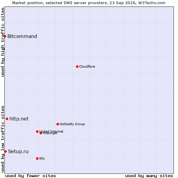 Market position of http.net vs. Setup.ru vs. Bitcommand