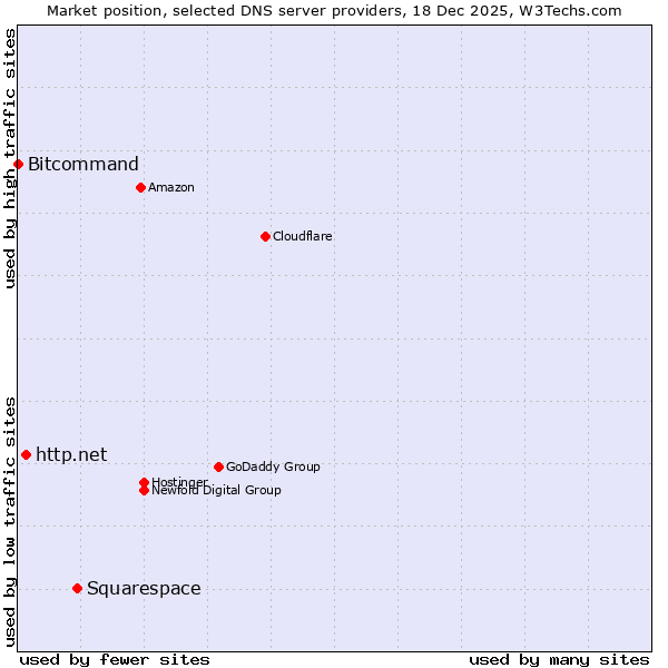 Market position of Squarespace vs. http.net vs. Bitcommand