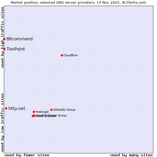 Market position of http.net vs. Bitcommand vs. TierPoint