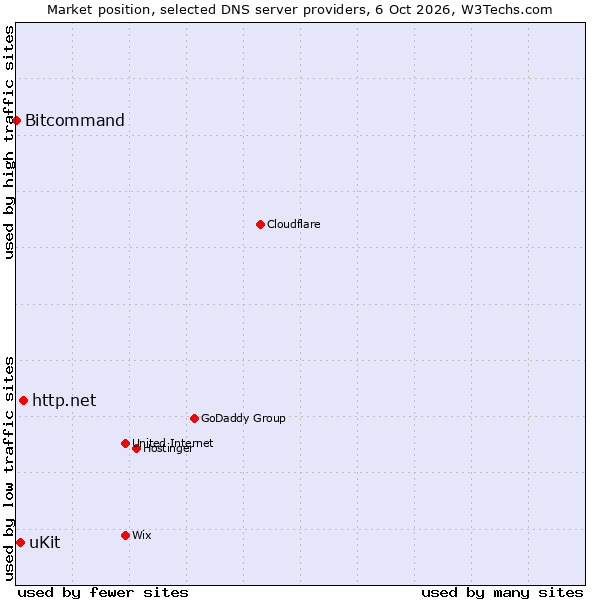 Market position of http.net vs. uKit vs. Bitcommand
