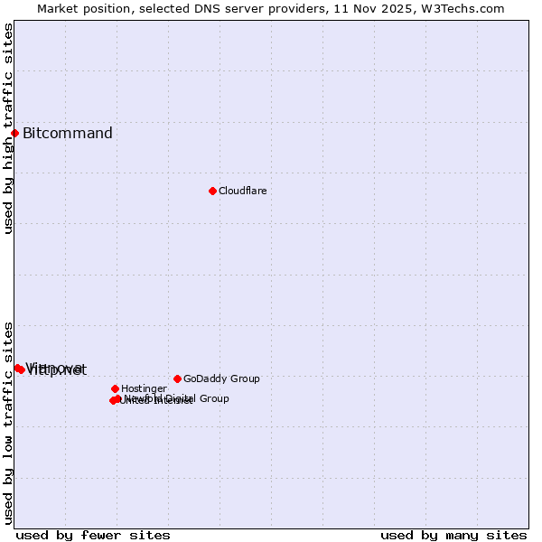 Market position of http.net vs. Vianova vs. Bitcommand