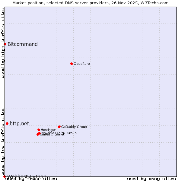 Market position of http.net vs. Bitcommand vs. Webhost Python
