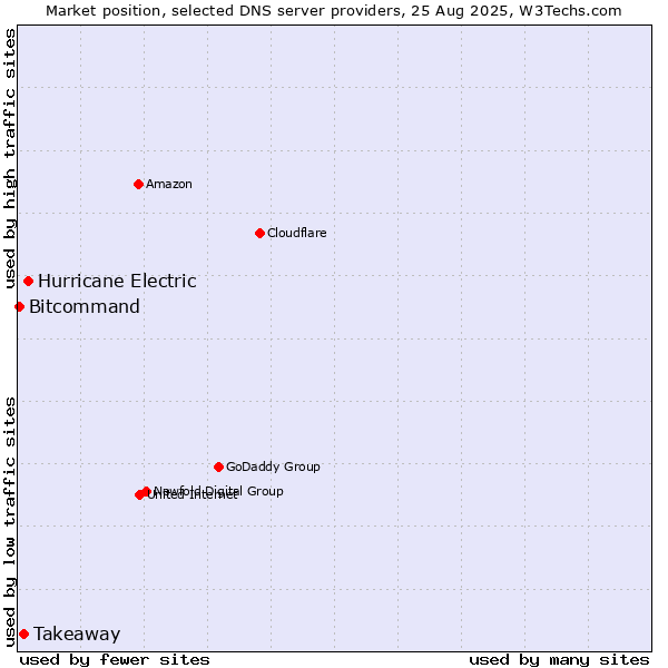 Market position of Hurricane Electric vs. Takeaway vs. Bitcommand
