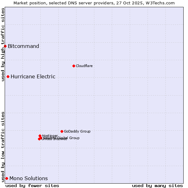 Market position of Hurricane Electric vs. Mono Solutions vs. Bitcommand