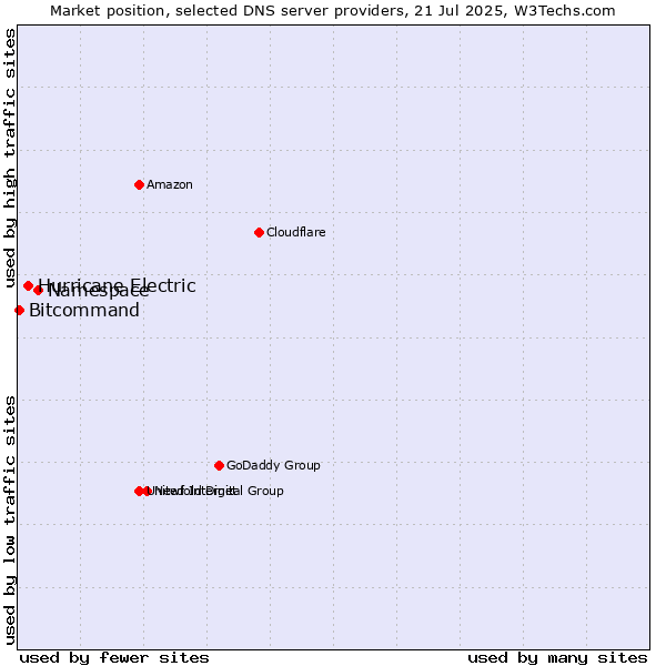 Market position of Namespace vs. Hurricane Electric vs. Bitcommand