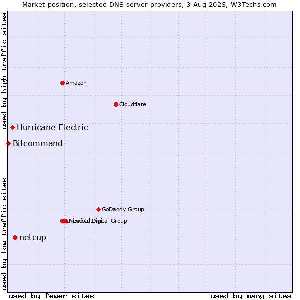 Market position of netcup vs. Hurricane Electric vs. Bitcommand