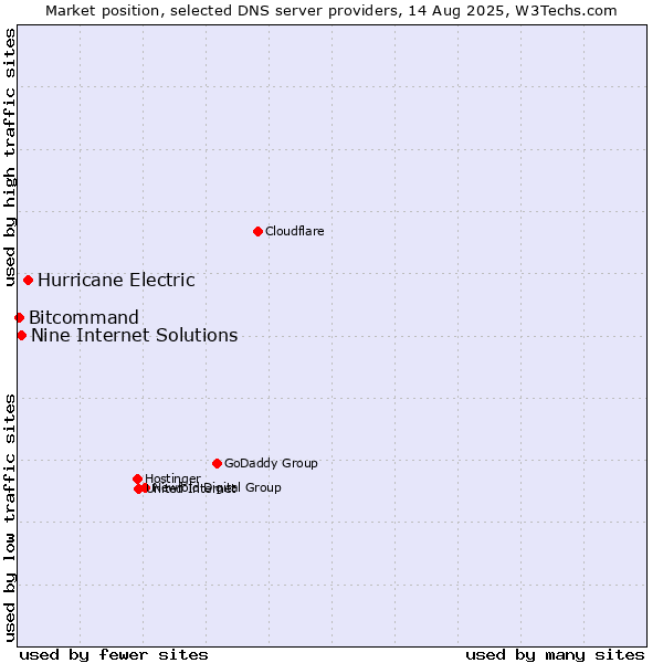 Market position of Hurricane Electric vs. Nine Internet Solutions vs. Bitcommand