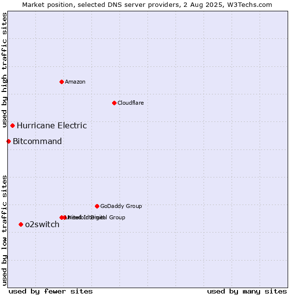 Market position of o2switch vs. Hurricane Electric vs. Bitcommand