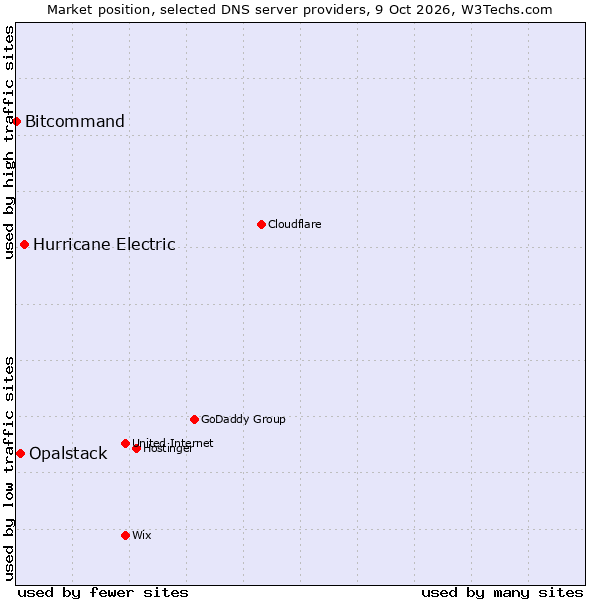 Market position of Hurricane Electric vs. Opalstack vs. Bitcommand