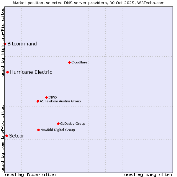 Market position of Hurricane Electric vs. Setcor vs. Bitcommand