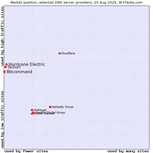 Market position of Hurricane Electric vs. Sucuri vs. Bitcommand
