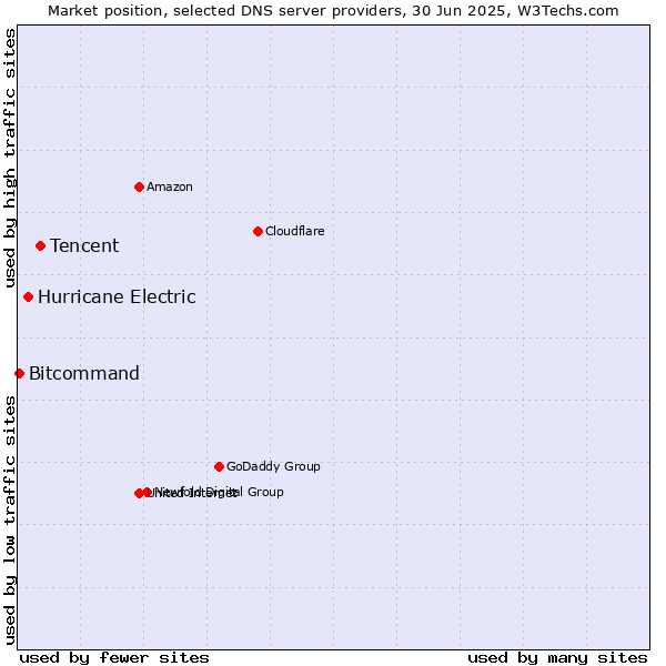 Market position of Tencent vs. Hurricane Electric vs. Bitcommand