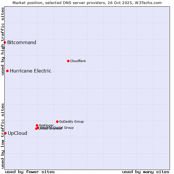 Market position of Hurricane Electric vs. UpCloud vs. Bitcommand