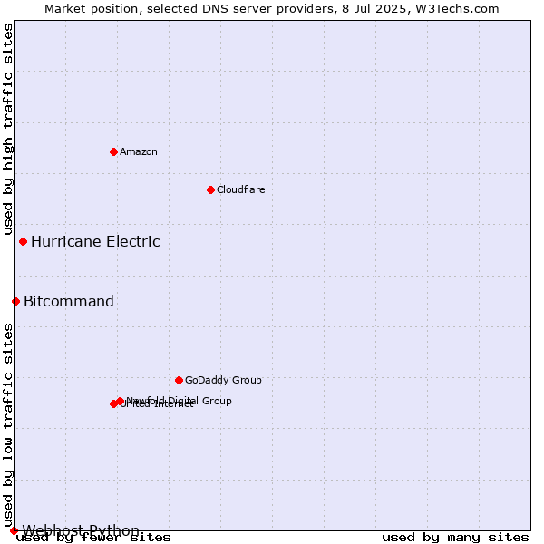 Market position of Hurricane Electric vs. Bitcommand vs. Webhost Python