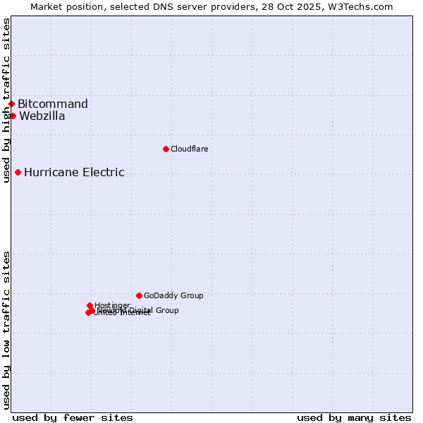 Market position of Hurricane Electric vs. Webzilla vs. Bitcommand