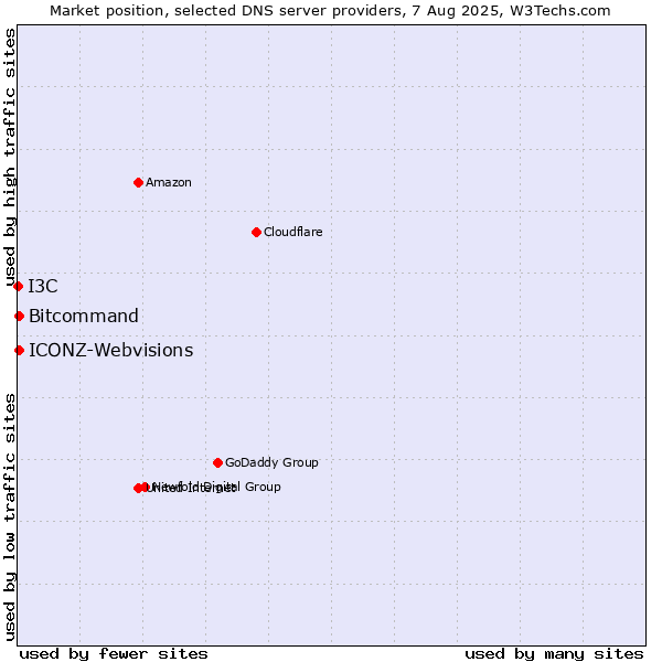 Market position of Bitcommand vs. I3C vs. ICONZ-Webvisions