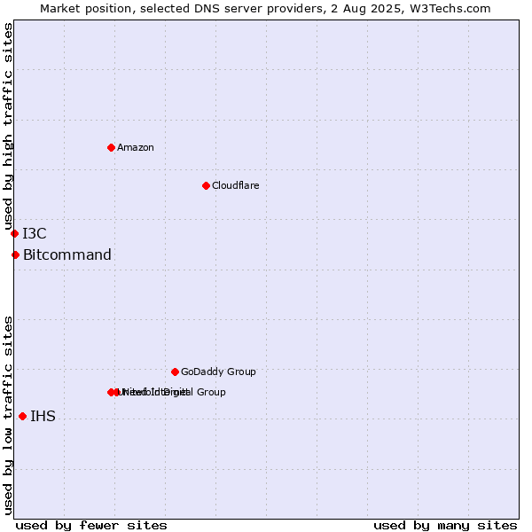 Market position of IHS vs. Bitcommand vs. I3C