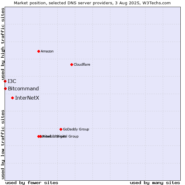 Market position of InterNetX vs. Bitcommand vs. I3C