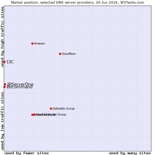 Market position of IPServerOne vs. Bitcommand vs. I3C