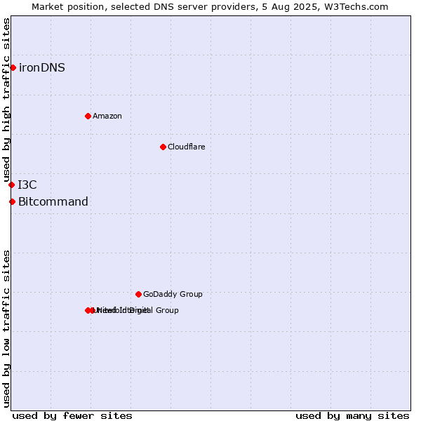 Market position of ironDNS vs. Bitcommand vs. I3C
