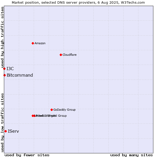 Market position of IServ vs. Bitcommand vs. I3C