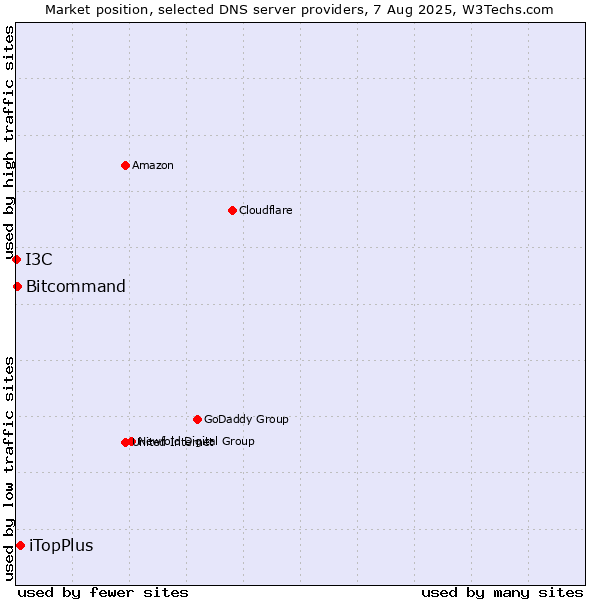 Market position of iTopPlus vs. Bitcommand vs. I3C