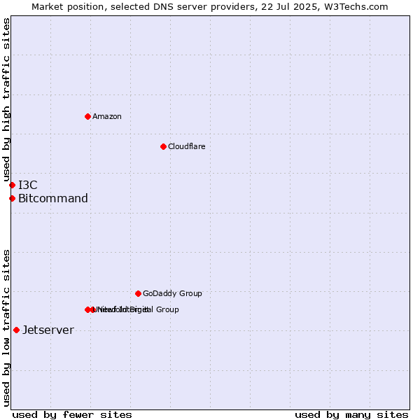 Market position of Jetserver vs. Bitcommand vs. I3C