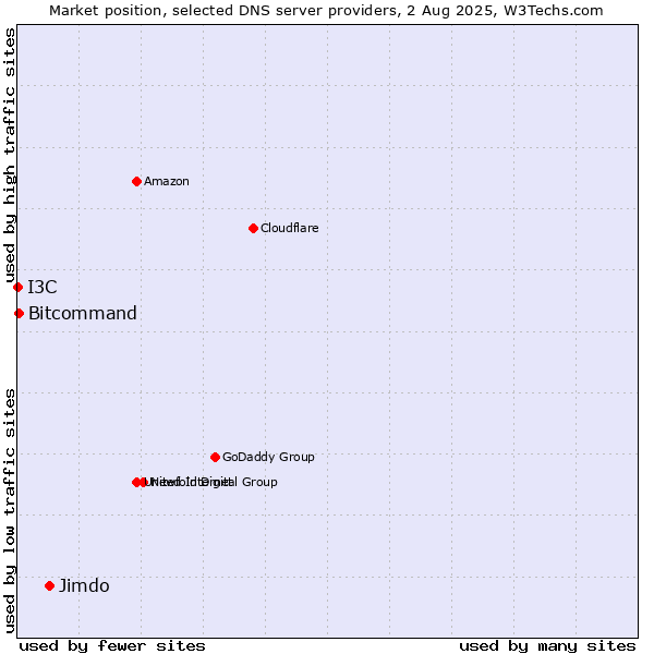 Market position of Jimdo vs. Bitcommand vs. I3C