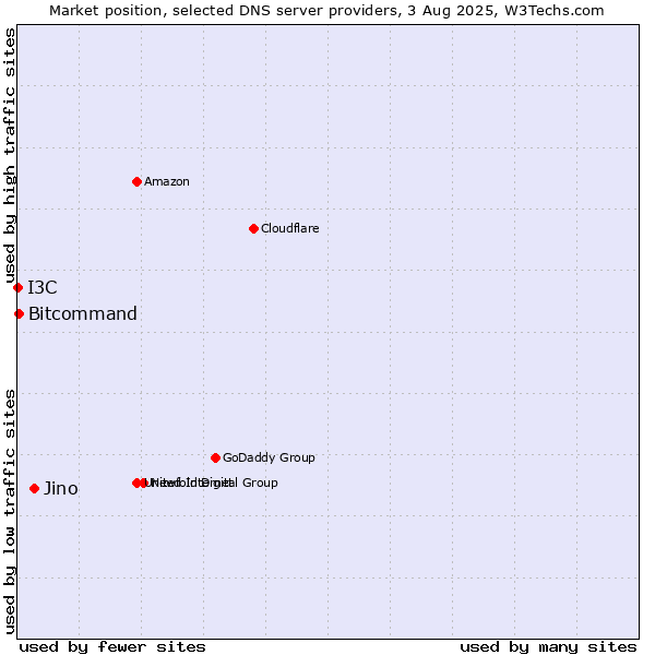 Market position of Jino vs. Bitcommand vs. I3C