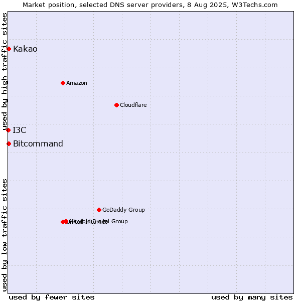 Market position of Kakao vs. Bitcommand vs. I3C