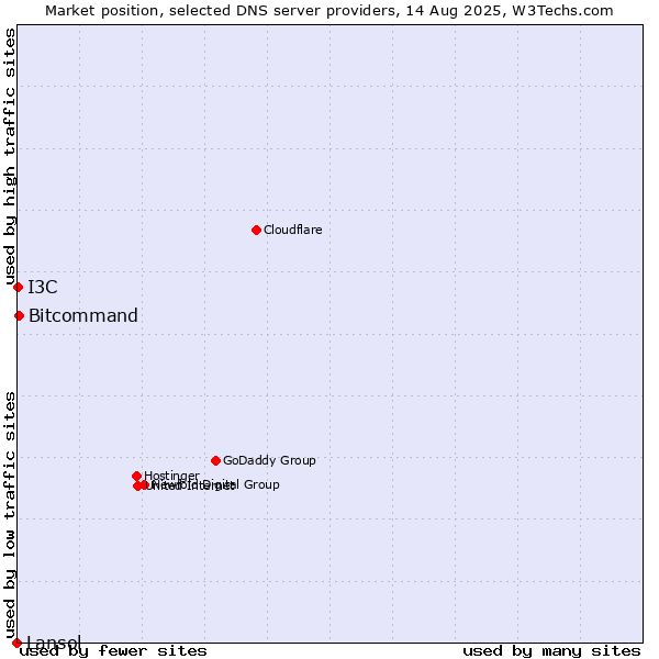 Market position of Bitcommand vs. I3C vs. Lansol