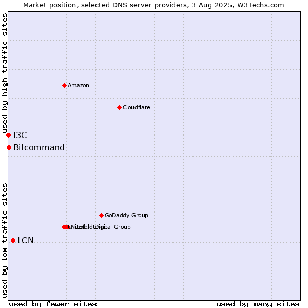 Market position of LCN vs. Bitcommand vs. I3C